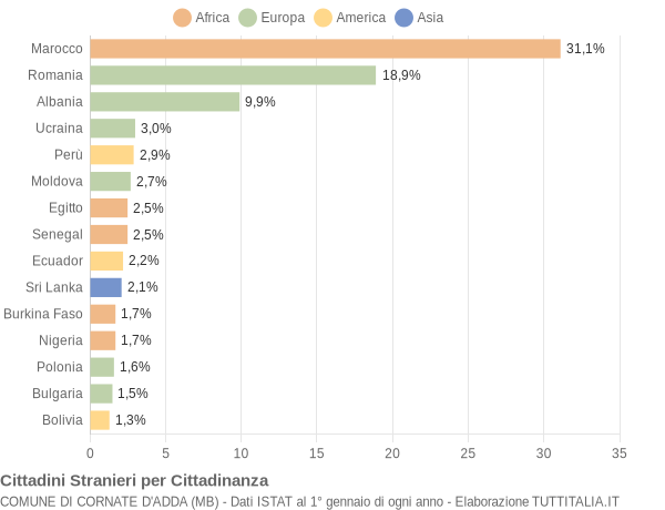 Grafico cittadinanza stranieri - Cornate d'Adda 2018