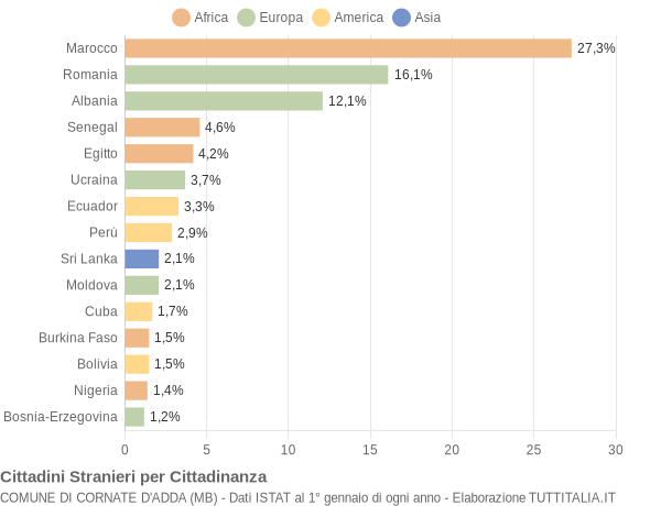 Grafico cittadinanza stranieri - Cornate d'Adda 2020