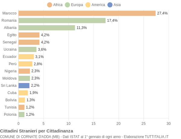 Grafico cittadinanza stranieri - Cornate d'Adda 2021