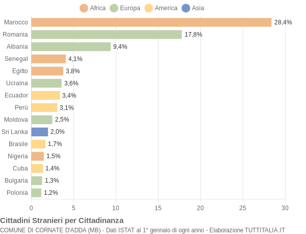 Grafico cittadinanza stranieri - Cornate d'Adda 2022