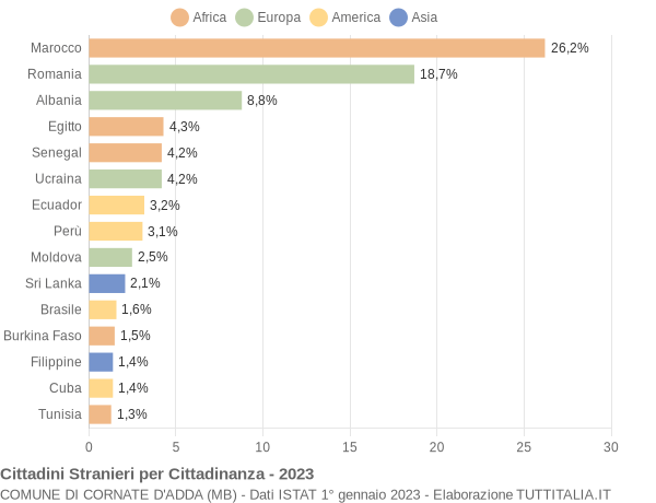 Grafico cittadinanza stranieri - Cornate d'Adda 2023