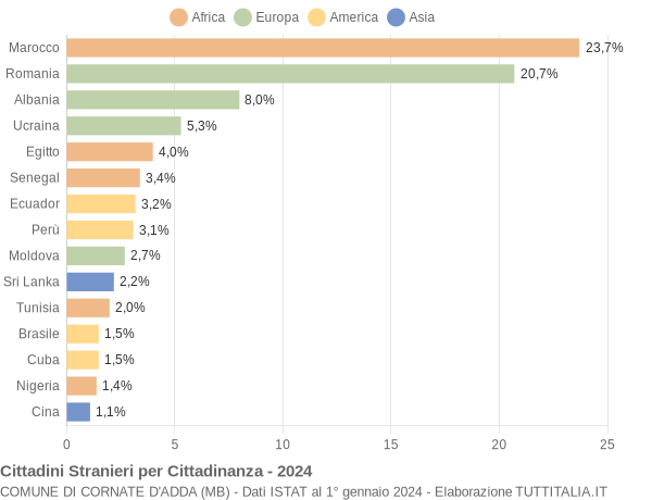 Grafico cittadinanza stranieri - Cornate d'Adda 2024