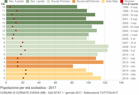 Grafico Popolazione in età scolastica - Cornate d'Adda 2017