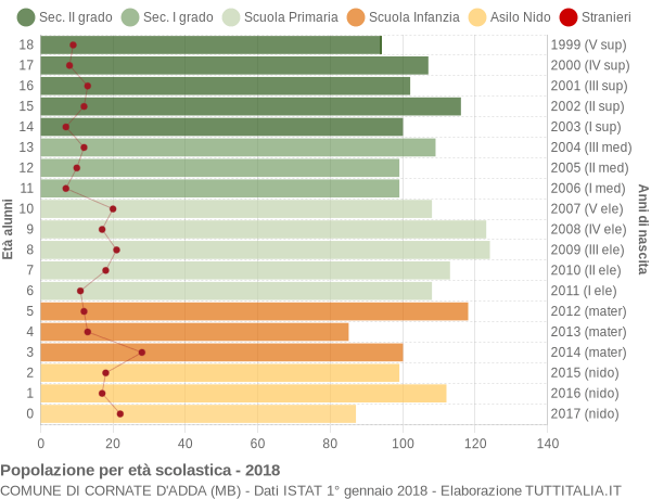 Grafico Popolazione in età scolastica - Cornate d'Adda 2018