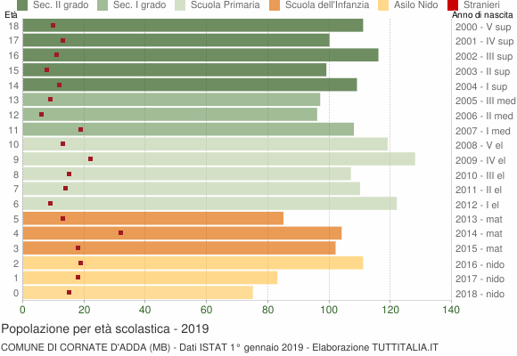 Grafico Popolazione in età scolastica - Cornate d'Adda 2019
