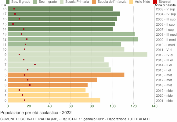Grafico Popolazione in età scolastica - Cornate d'Adda 2022