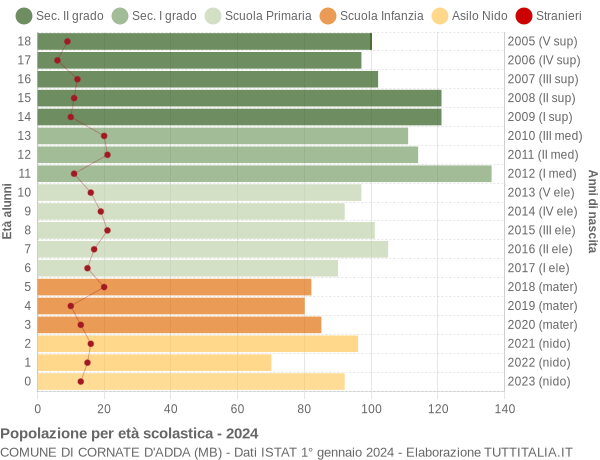 Grafico Popolazione in età scolastica - Cornate d'Adda 2024