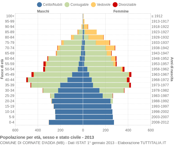 Grafico Popolazione per età, sesso e stato civile Comune di Cornate d'Adda (MB)