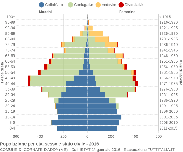 Grafico Popolazione per età, sesso e stato civile Comune di Cornate d'Adda (MB)