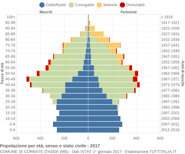 Grafico Popolazione per età, sesso e stato civile Comune di Cornate d'Adda (MB)