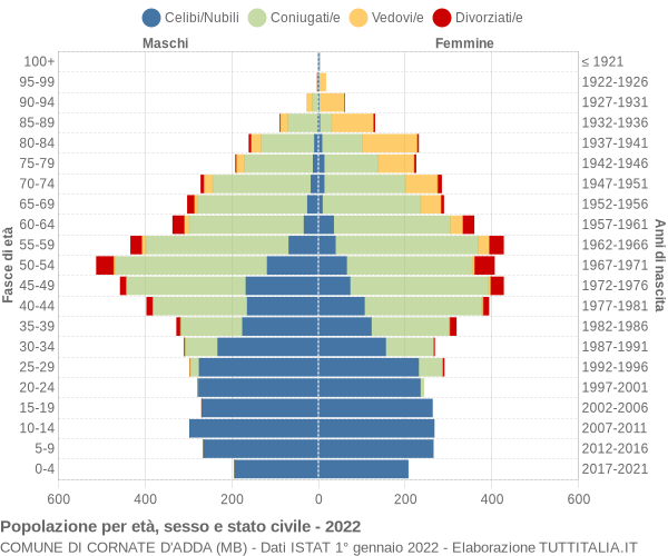 Grafico Popolazione per età, sesso e stato civile Comune di Cornate d'Adda (MB)