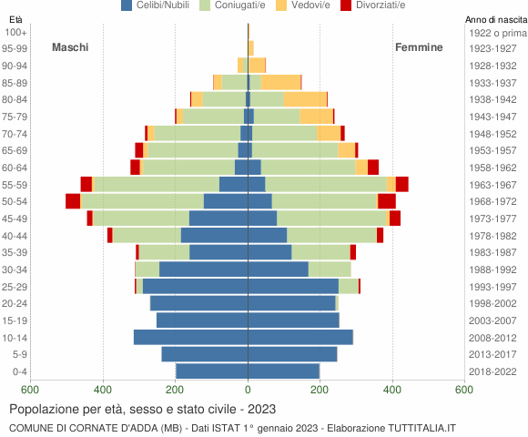 Grafico Popolazione per età, sesso e stato civile Comune di Cornate d'Adda (MB)