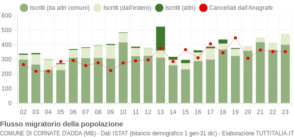 Flussi migratori della popolazione Comune di Cornate d'Adda (MB)