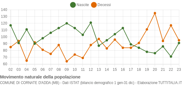 Grafico movimento naturale della popolazione Comune di Cornate d'Adda (MB)