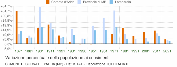 Grafico variazione percentuale della popolazione Comune di Cornate d'Adda (MB)