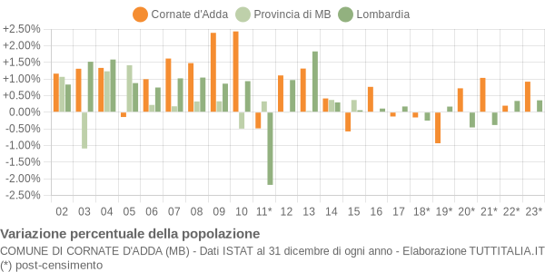 Variazione percentuale della popolazione Comune di Cornate d'Adda (MB)