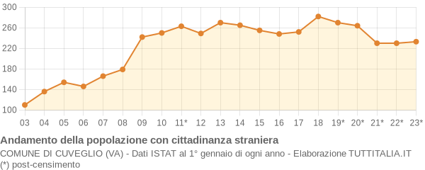 Andamento popolazione stranieri Comune di Cuveglio (VA)