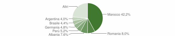 Grafico cittadinanza stranieri - Cuveglio 2012