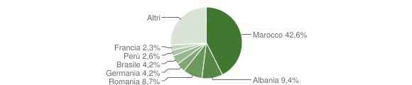 Grafico cittadinanza stranieri - Cuveglio 2014