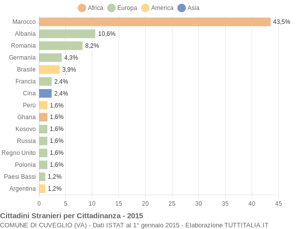 Grafico cittadinanza stranieri - Cuveglio 2015