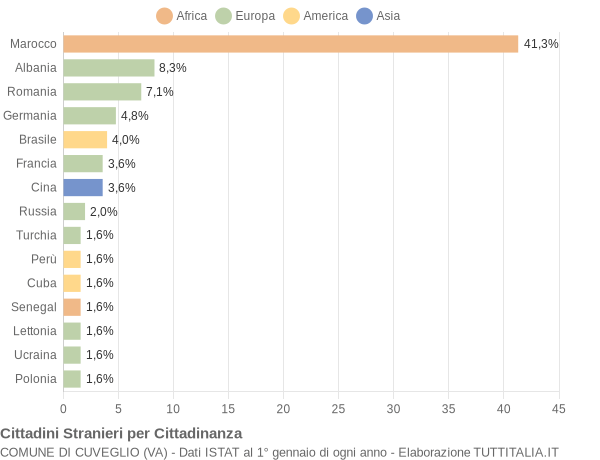 Grafico cittadinanza stranieri - Cuveglio 2017