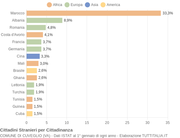 Grafico cittadinanza stranieri - Cuveglio 2019