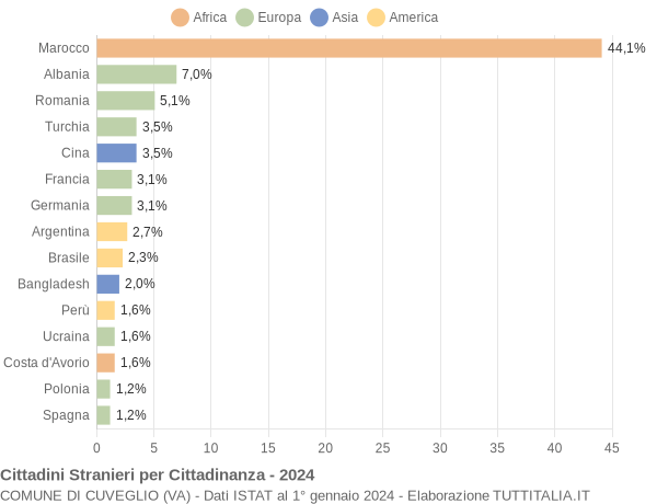 Grafico cittadinanza stranieri - Cuveglio 2024