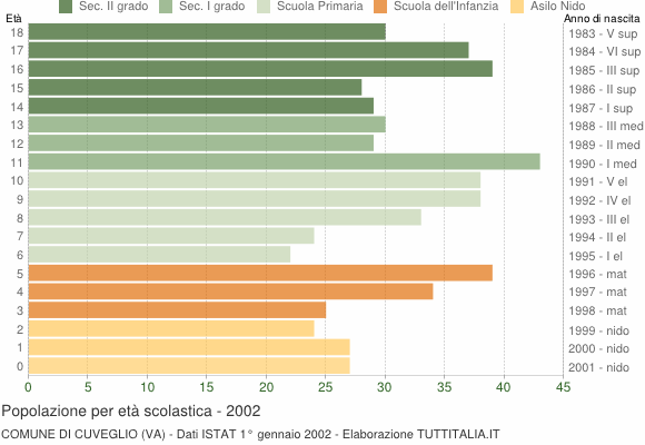 Grafico Popolazione in età scolastica - Cuveglio 2002