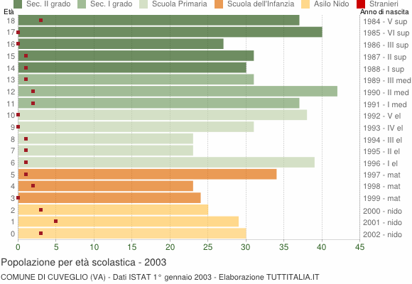 Grafico Popolazione in età scolastica - Cuveglio 2003