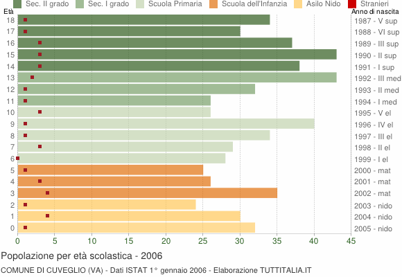 Grafico Popolazione in età scolastica - Cuveglio 2006