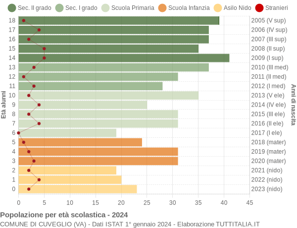 Grafico Popolazione in età scolastica - Cuveglio 2024