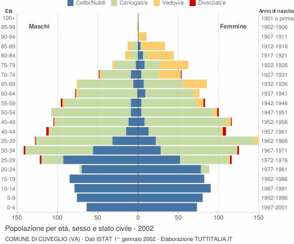 Grafico Popolazione per età, sesso e stato civile Comune di Cuveglio (VA)