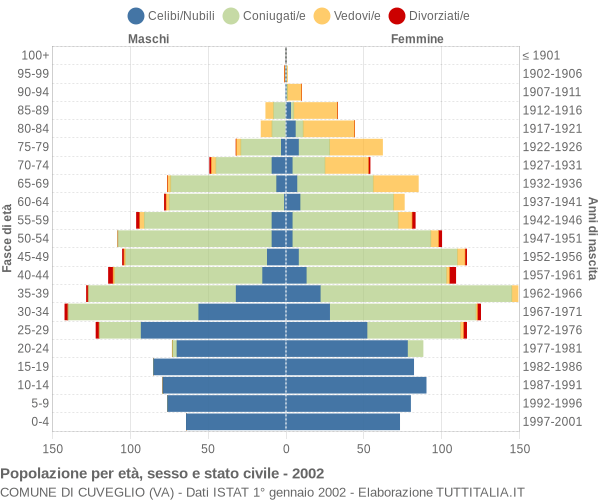 Grafico Popolazione per età, sesso e stato civile Comune di Cuveglio (VA)