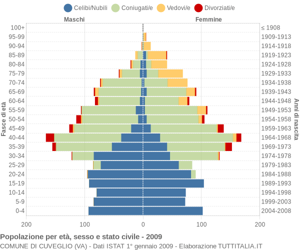 Grafico Popolazione per età, sesso e stato civile Comune di Cuveglio (VA)