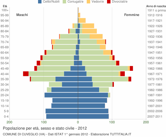Grafico Popolazione per età, sesso e stato civile Comune di Cuveglio (VA)