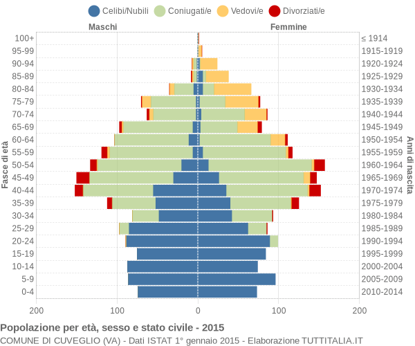 Grafico Popolazione per età, sesso e stato civile Comune di Cuveglio (VA)