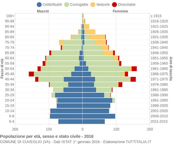 Grafico Popolazione per età, sesso e stato civile Comune di Cuveglio (VA)