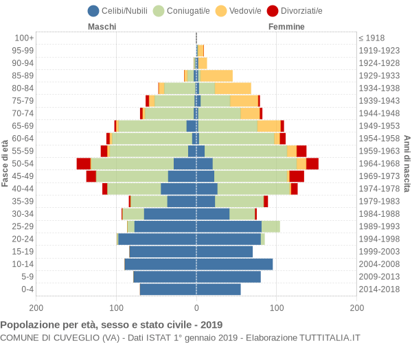 Grafico Popolazione per età, sesso e stato civile Comune di Cuveglio (VA)