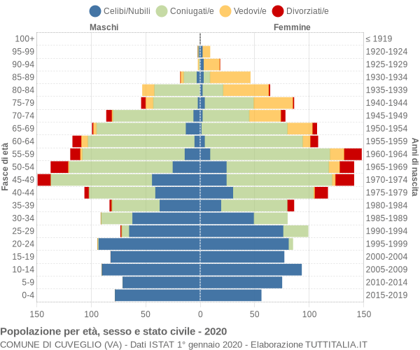 Grafico Popolazione per età, sesso e stato civile Comune di Cuveglio (VA)