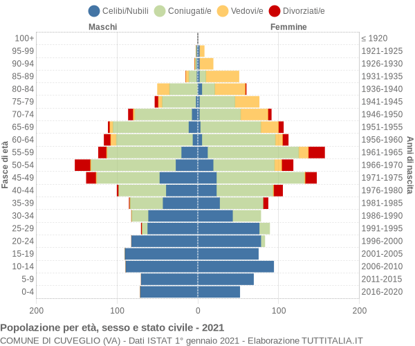 Grafico Popolazione per età, sesso e stato civile Comune di Cuveglio (VA)