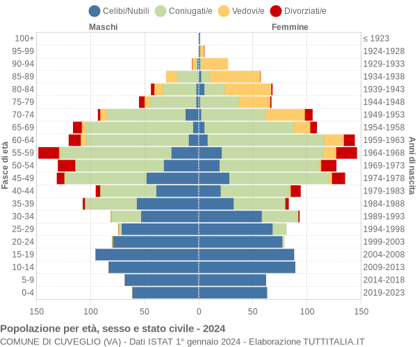 Grafico Popolazione per età, sesso e stato civile Comune di Cuveglio (VA)