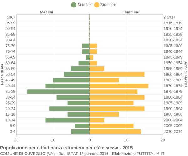 Grafico cittadini stranieri - Cuveglio 2015