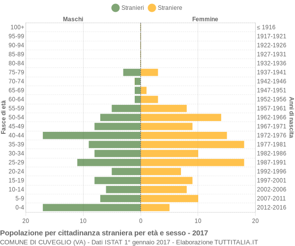 Grafico cittadini stranieri - Cuveglio 2017