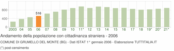Grafico andamento popolazione stranieri Comune di Grumello del Monte (BG)