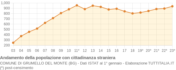 Andamento popolazione stranieri Comune di Grumello del Monte (BG)