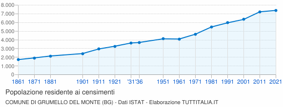 Grafico andamento storico popolazione Comune di Grumello del Monte (BG)