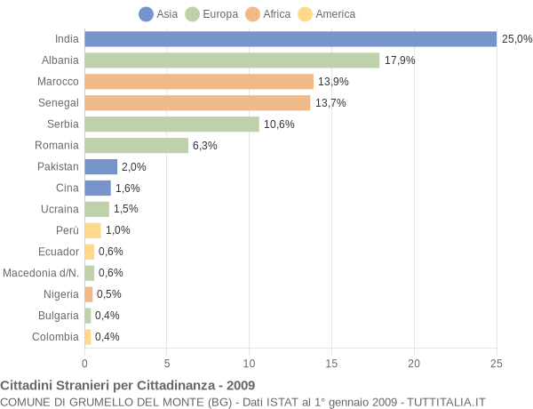 Grafico cittadinanza stranieri - Grumello del Monte 2009