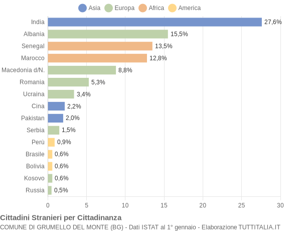 Grafico cittadinanza stranieri - Grumello del Monte 2011