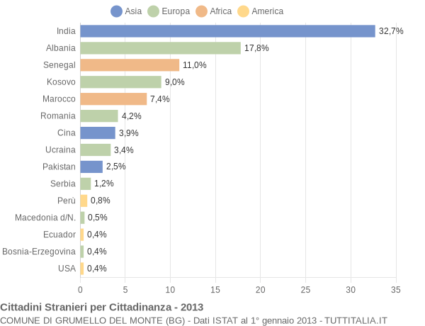 Grafico cittadinanza stranieri - Grumello del Monte 2013