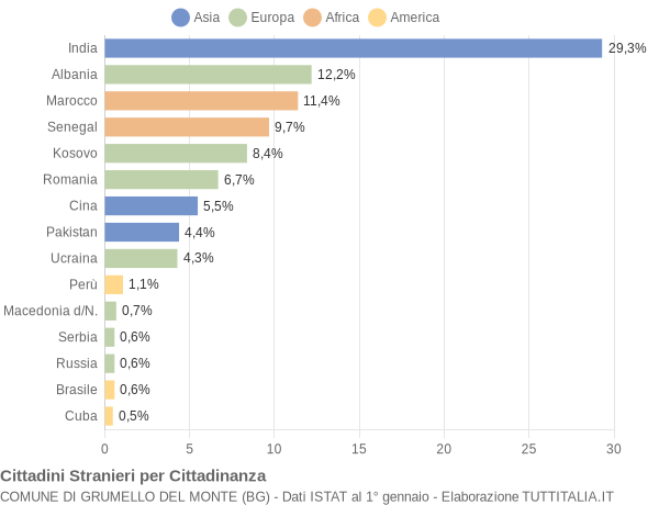 Grafico cittadinanza stranieri - Grumello del Monte 2017